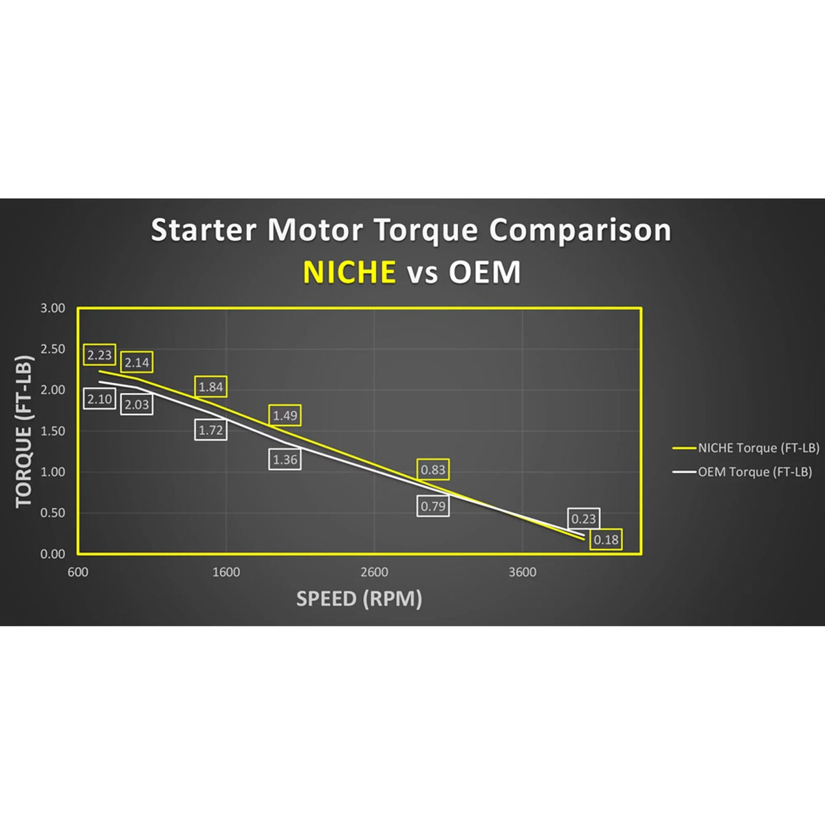 Niche Starter Motor High Torque for Can-Am Challenger Marine 519-CSM2200O